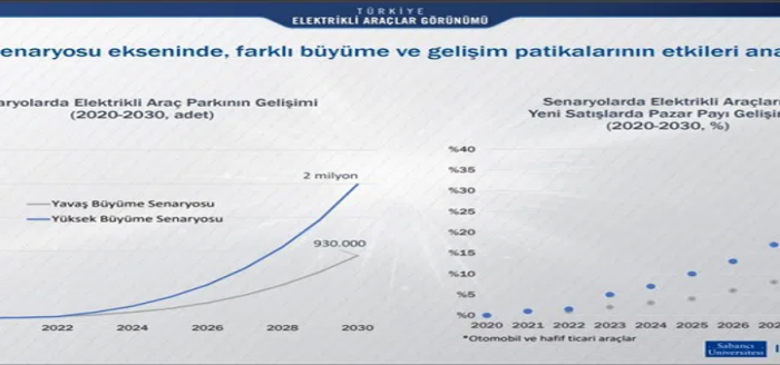 Türkiye'de elektrikli araç sayısının 2 milyona ulaşmasıyla petrolde 2.5 milyar dolar tasarruf sağlanabilir